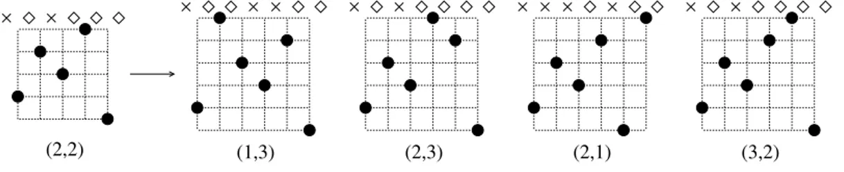 Figure 7: The growth of a permutation σ ∈ S according to rule (NewSch). The ith entry σ i is plotted in the grid at coordinate (i, σ i )