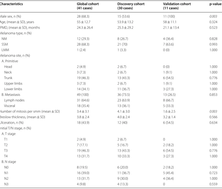 Table 1  Demographic, clinical and pathological features of the patients included in the study