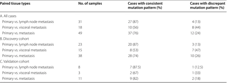 Table 2  Consistency between pathogenic/likely pathogenic mutation patterns in paired primary and metastatic lesions:  A—all cases, B—discovery cohort, C—validation cohort