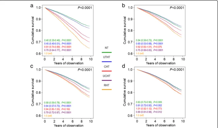 Fig. 1 Cox proportional hazards regression, unadjusted (a) and adjusted for age and gender (b) plus CVD risk factors (c) plus complications/ comorbidities (d), according to BP status (based on the 130/80 mmHg BP targets)