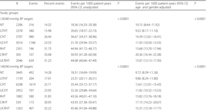 Table 4 Mortality rates in the RIACE participants with valid information on vital status, stratified by BP status according to the 130/80 mmHg or 140/90 mmHg BP targets