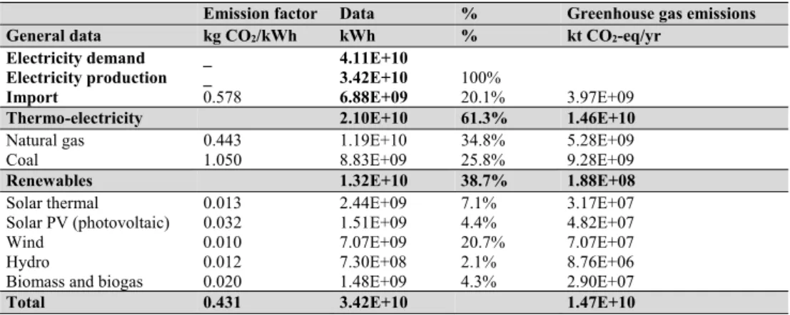 Table 1:  Assessment of the emission factors for the electric grid mix of Andalusia. 
