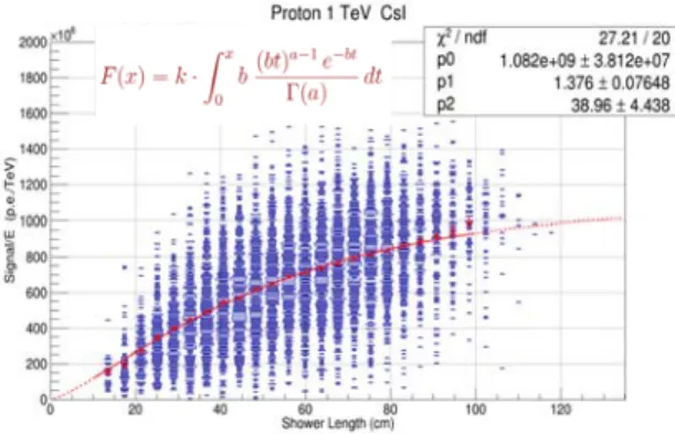 Figure 4. Energy resolution and eﬀective geometric factor for protons at 1 TeV with