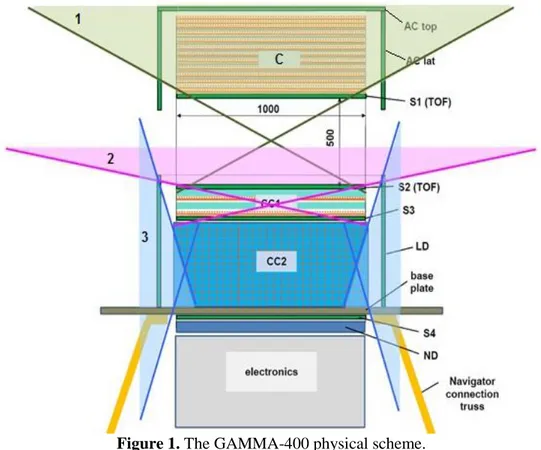 Figure 1. The GAMMA-400 physical scheme. 