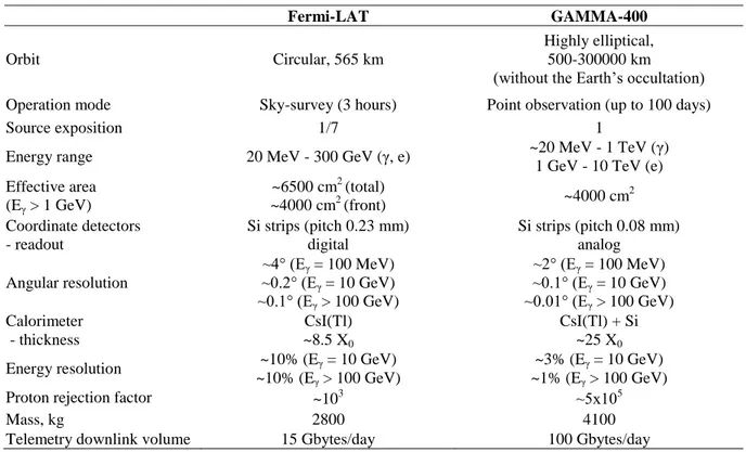 Table 1. Comparison of the Fermi-LAT and GAMMA-400 parameters. 