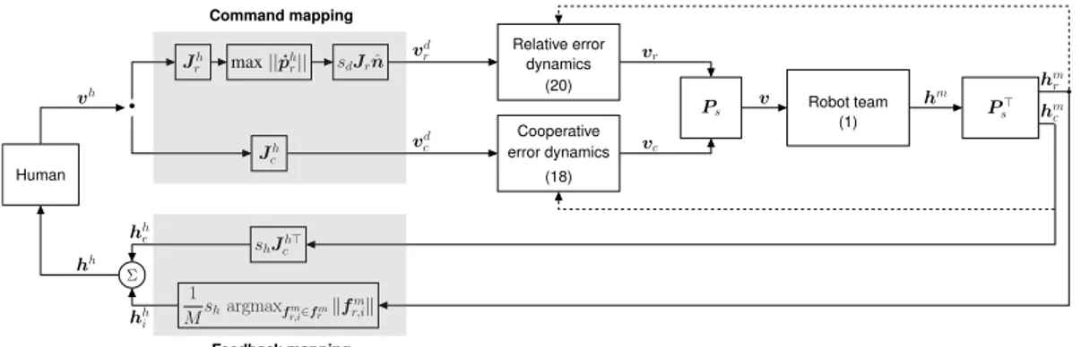 Fig. 4. Block structure of the control loop for human-robot team interaction. B. Feedback mapping
