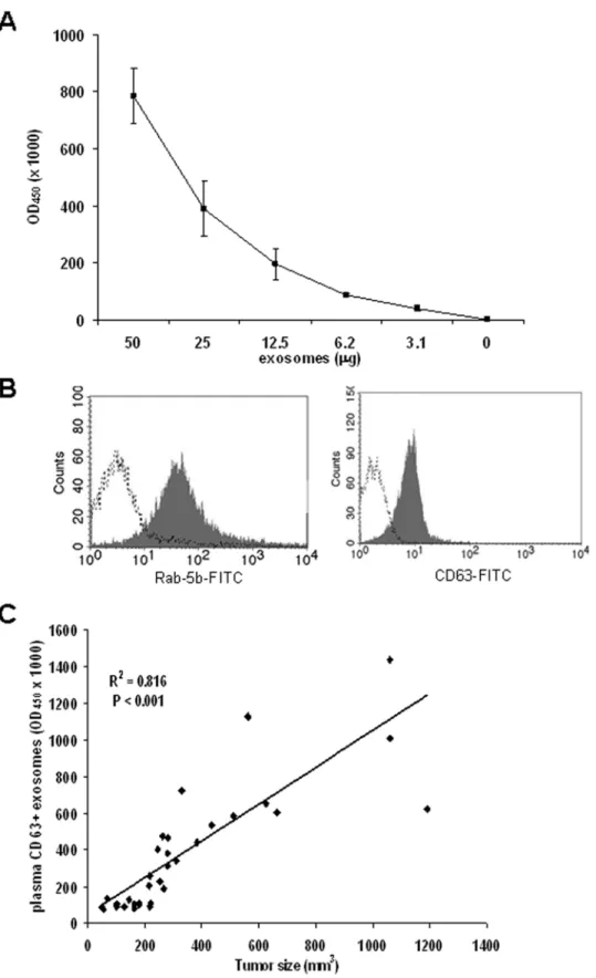 Figure 2. Detection of plasma exosomes of SCID mice engrafted with human melanoma. (A) Dose-escalation analysis of tumor exosomes purified from plasma of SCID mice engrafted with human melanoma cells by Exotest