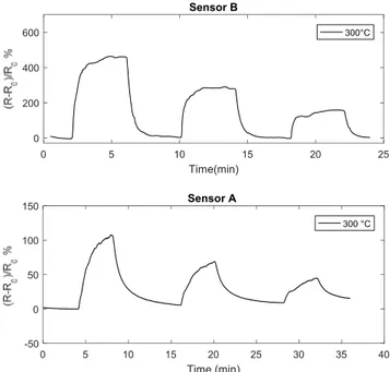 Figure 12.  Resistance  of  the  chemical  film  as  a  function  of  time  when  pulses  (4  min  length)  with  different concentration of NO 2  are injected into the measurement chamber (24 ppm,12 ppm, 6 ppm)