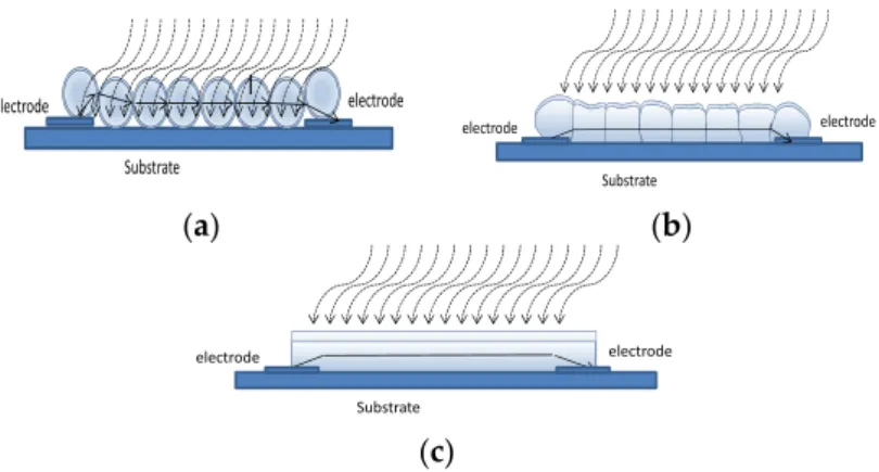 Figure 13. Sensor structure and model. (a) Porous layer. (b) Dense layer. (c) Compact layer