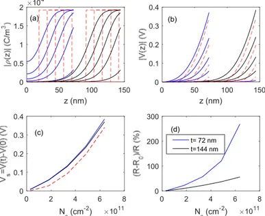 Figure 15. Distribution of the charge density ρ (plot (a)), and of the voltage (plot (b)) inside the film  as a function of z for different values of charged surface species density, N s , and for two films 