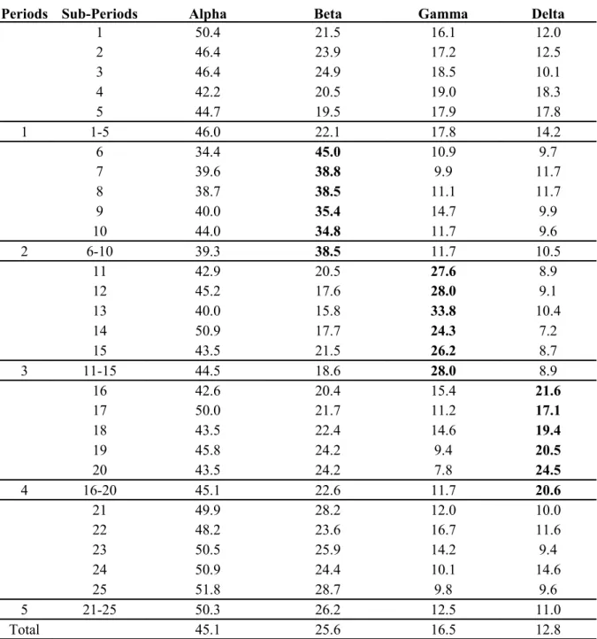 Table 3 Portfolio allocation (average shares)