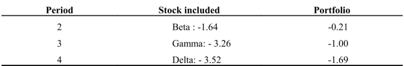 Table 9 Lost expected returns