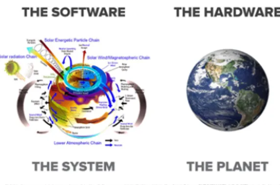 Figure  3.  The  hardware/software  relation  and  the  Earth  System/planet  relation 