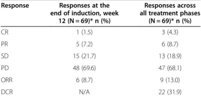 Table 2 Clinical response to ipilimumab 10 mg/kg