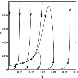 Figure 2: Trajectories in phase space for parameter settings: = 0:3, g T =