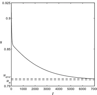 Figure 3: Behaviour in time of the rate of capacity utilization after an exoge- exoge-nous, once and for all change of the pro…t share = 0:03, with all other parameters as in Fig