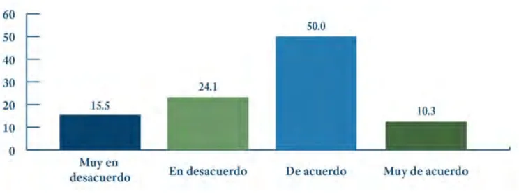 Figura 4. Me ayudó a visualizar el procedimiento asignado, a través de la demostración de videos o animación.