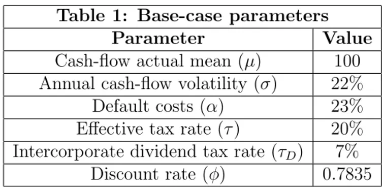 Table 1: Base-case parameters