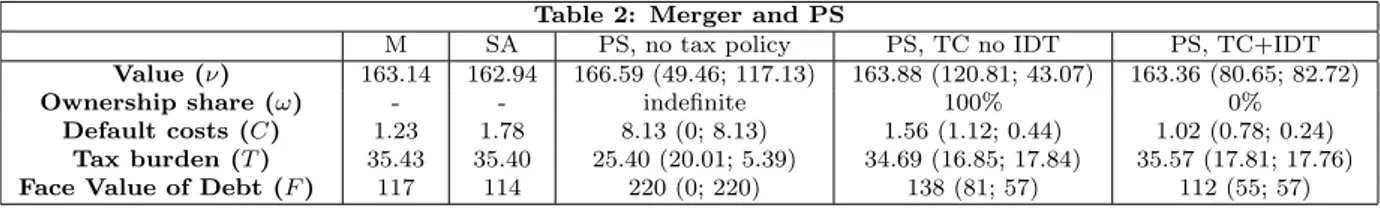 Table 2: Merger and PS