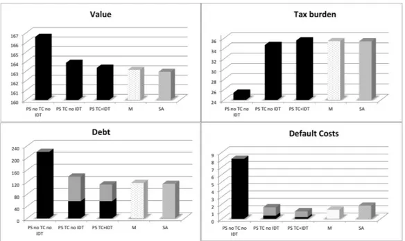 Figure 1: This figure reports value, tax burden, debt and default costs with reference to a group with internal bailout and 1