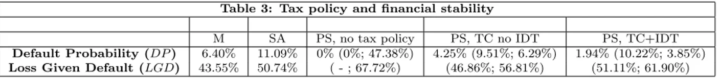 Table 3: Tax policy and financial stability