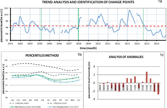 Fig. 1 - Example of the results in a piezometer of the southern Piedmont plain. Trend analysis and change points  analyses (1a): the red line represents the trend line (in this situation there is no trend), green lines are located in  correspondence of cha