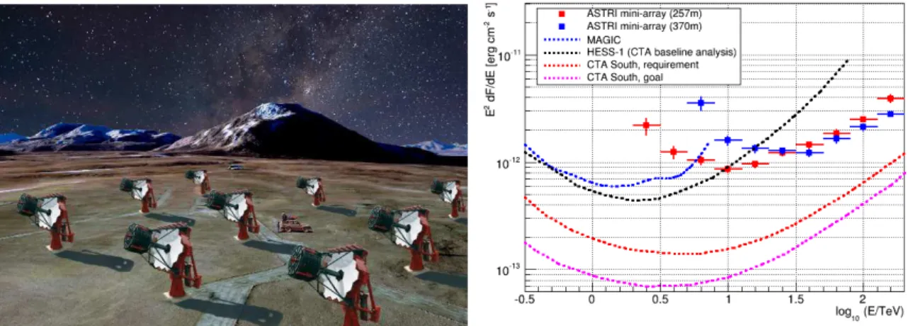Figure 2. Left: Artistic concept (not to scale) of the ASTRI mini-array. The ASTRI mini-array is a collaborative effort, within the CTA framework, among Italy, Brazil and South Africa
