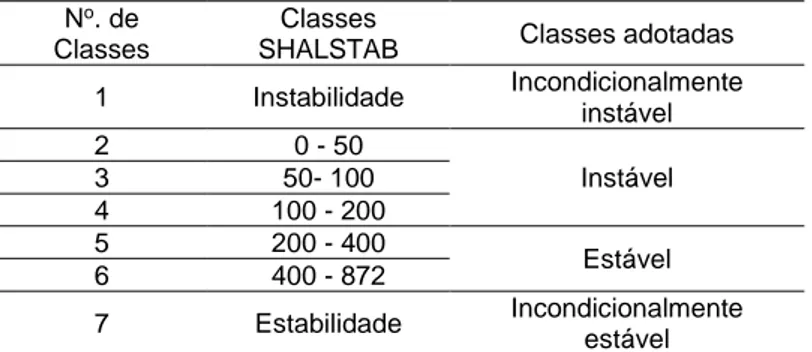 Tabela 1. Reclassificação das classes geradas por SHALSTAB no estudo realizado. 