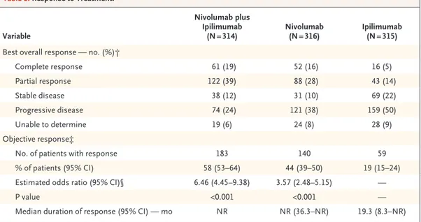 Table 1.  Response to Treatment.*