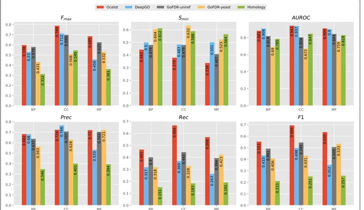 Fig. 4 Overall performance of DeepGO, O CELOT , GoFDR and the baseline on the Yeast dataset