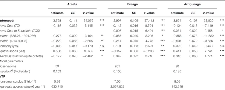 TABLE 4 | Poisson models for recreational trips to Areeta, Ereaga, and Arrigunaga and the single and aggregate surplus.