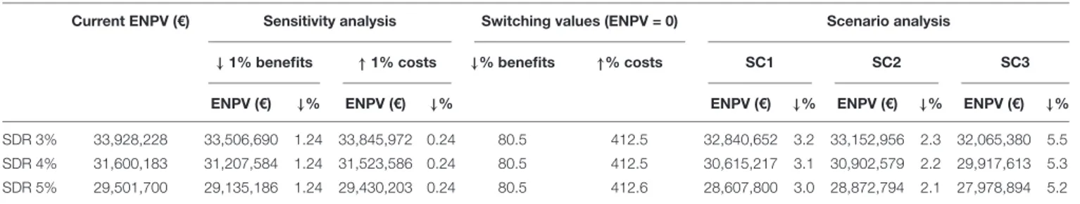 TABLE 5 | Results of the cost-benefit analysis performed for 2016–2030.