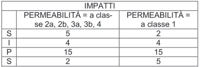 Table 1: Parameters, Classes of value and relative scores in the  S.I.P.S. semi-parametric system 