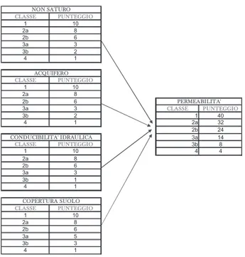 Tabella 3: Diagramma per la valutazione del parametro Perme- Perme-abilità e rispettivo punteggio S.I.P.S
