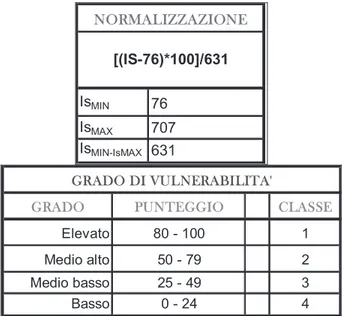 Table 4: Intervals and Degrees of intrinsic Vulnerability (nor- (nor-malized scores)  Is MIN 76 Is MAX 707 Is MIN-IsMAX 631 [(IS-76)*100]/631 NORMALIZZAZIONE