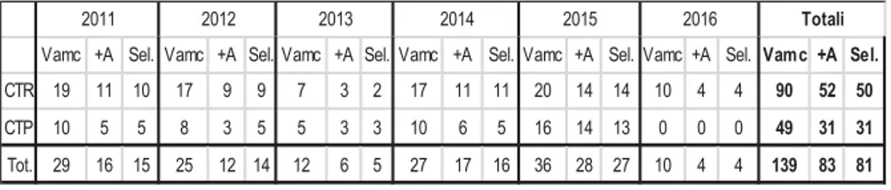 Tabella 1. - Distribuzione del campione per tipologia e per anno 