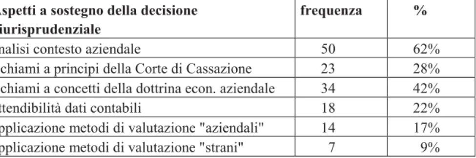 Tabella 3 – Elementi richiamati nella motivazione della sentenza 