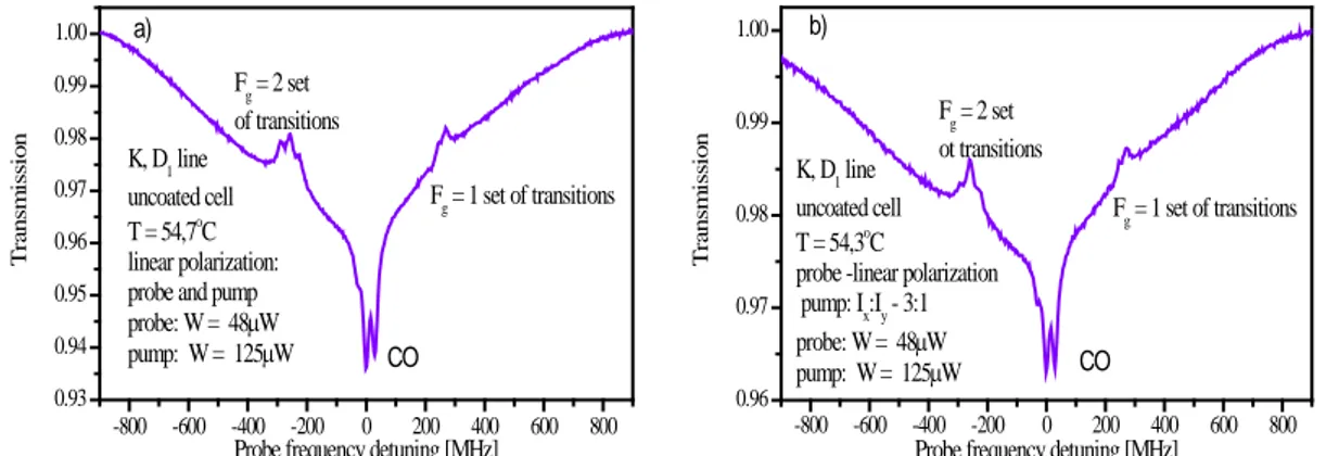 Figure 3. Transmission of the probe beam with SA resonances on the D 1  line of K. In this work, 