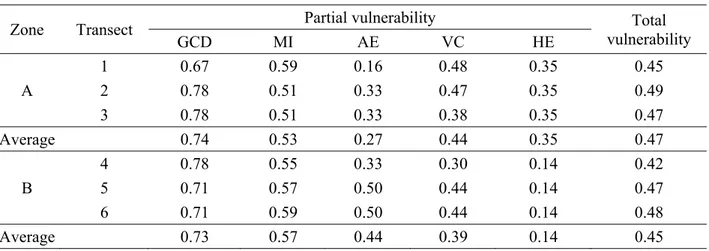 Table 1. Partial and total CDVI values for each transect 