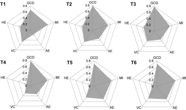 Figure 2. Radial plots showing partial CDVI values for each transect 