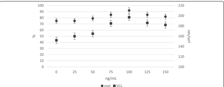 Fig. 2 In vitro effect of NGF (ng/mL) dose on motility rate (%) and track speed VCL ( μm/sec) of rabbit sperm (LSmeans ± SE; n = 12)