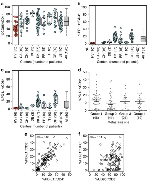 Fig. 4 Melanoma patients express higher levels of PD-L1 on circulating T cells than healthy volunteers