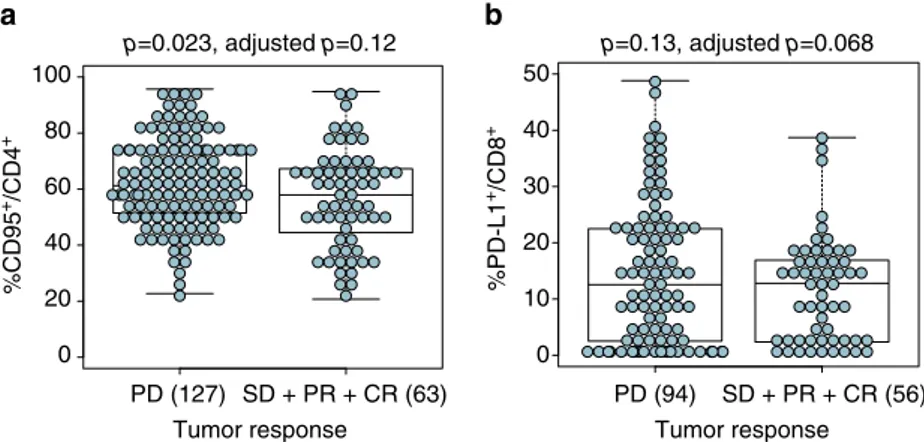 Fig. 5 Predictive values of PD-L1 + /CD8 + and CD95 + /CD4 + for RR to ipilimumab. a, b Statistical analyses of the clinical relevance of CD95 expression on CD4 + T cells as well as PD-L1 on CD8 + T cells according to RR (separating PD from SD, PR, or CR) 