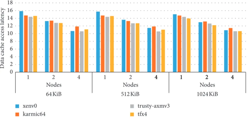 Figure 13: Evaluation of the data access latency in the COTSon framework when using the matrix multiplication benchmark by varying cache size, number of nodes of the distributed system, and different Linux distribution (“xenv0” � Ubuntu 16.04, “karmic64” �