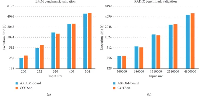 Figure 17: Validation of the execution time of the simulator against the AXIOM board. We used the blocked matrix multiplication (BMM) and Radix-Sort benchmarks with different sizes (weak scaling)