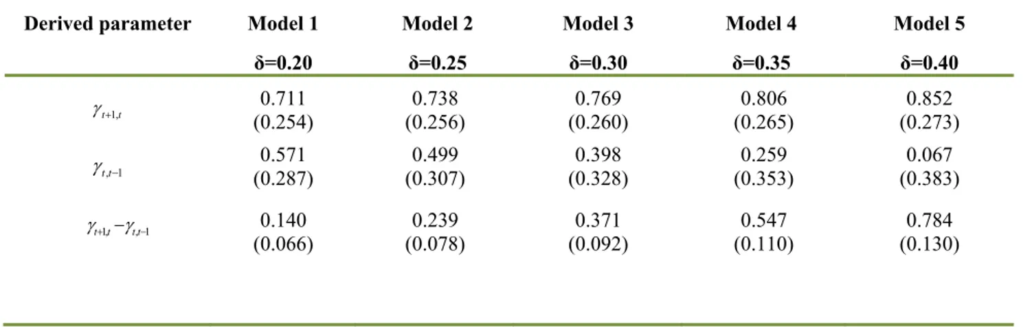 Table 3 – Discount Factors and Time Consistency 