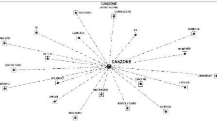 Fig. 1  - Diagrammi in radiali delle co-occorrenze per il lemma “Canzone”  delle interviste riguardanti il Ricordo Volontario