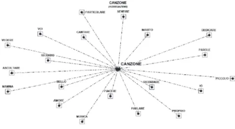 Fig. 3 - Diagrammi in radiali delle co-occorrenze per il lemma “Canzone”  delle interviste riguardanti il Ricordo Spontaneo