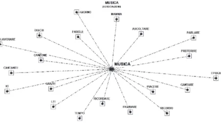 Fig. 7 - Diagrammi in radiali delle co-occorrenze per il lemma “Musica”  delle interviste riguardanti il Ricordo Spontaneo