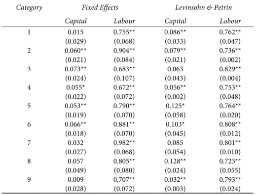 Table A.5: Capital and Labour elasticities estimates 